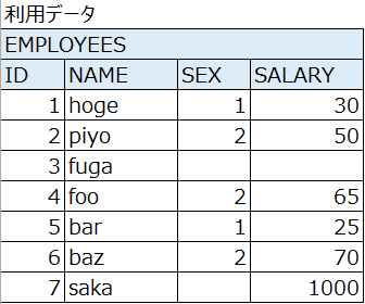 ROW_NUMBER関数を使ったサンプルデータ