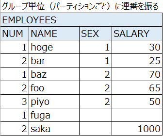 グループ単位（パーティションごと）に連番を振る